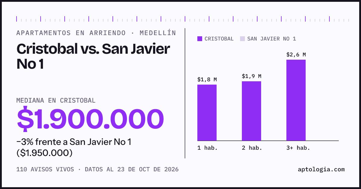 Apartamentos en arriendo en Cristobal contra San Javier No 1, Medellín: mediana $1.900.000 contra $1.950.000