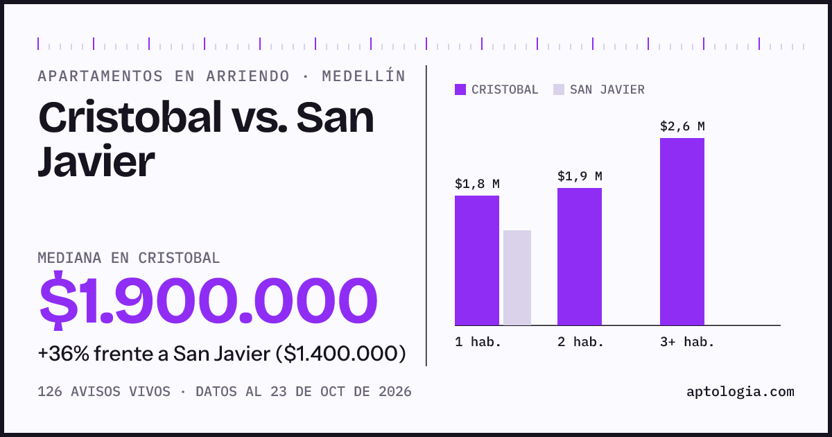 Apartamentos en arriendo en Cristobal contra San Javier, Medellín: mediana $1.900.000 contra $1.400.000