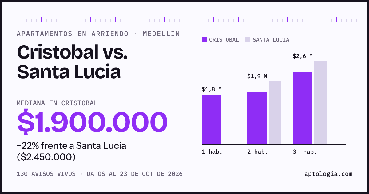 Apartamentos en arriendo en Cristobal contra Santa Lucia, Medellín: mediana $1.900.000 contra $2.450.000