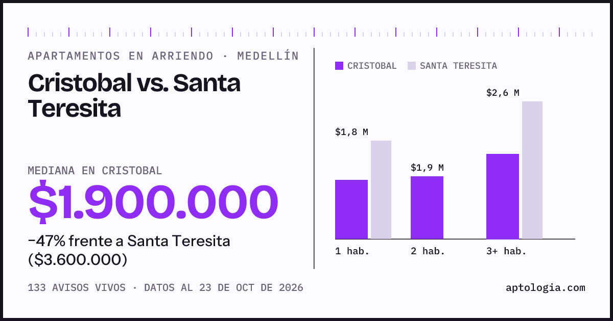 Apartamentos en arriendo en Cristobal contra Santa Teresita, Medellín: mediana $1.900.000 contra $3.600.000