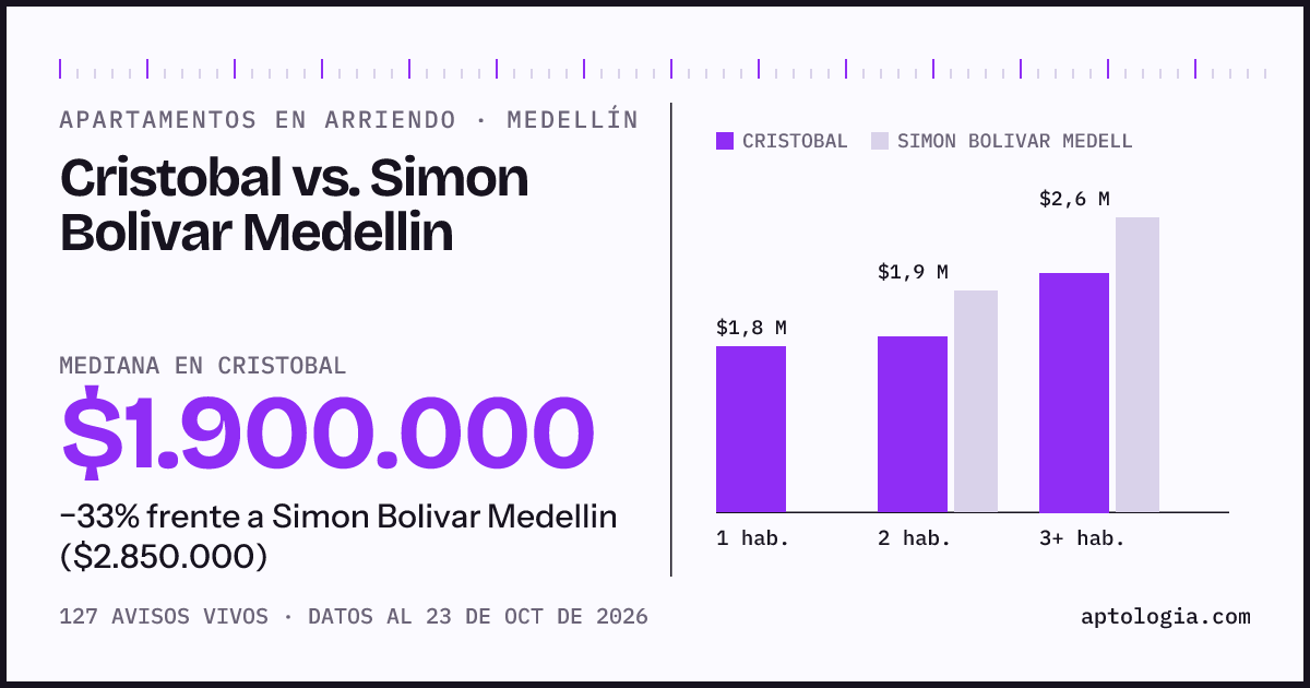 Apartamentos en arriendo en Cristobal contra Simon Bolivar Medellin, Medellín: mediana $1.900.000 contra $2.850.000