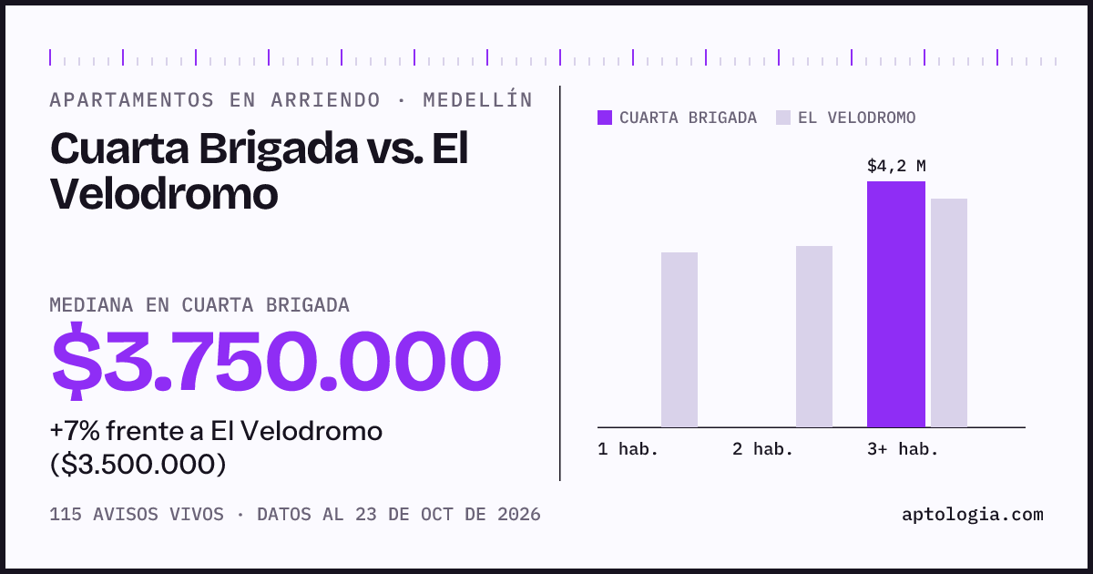 Apartamentos en arriendo en Cuarta Brigada contra El Velodromo, Medellín: mediana $3.750.000 contra $3.500.000