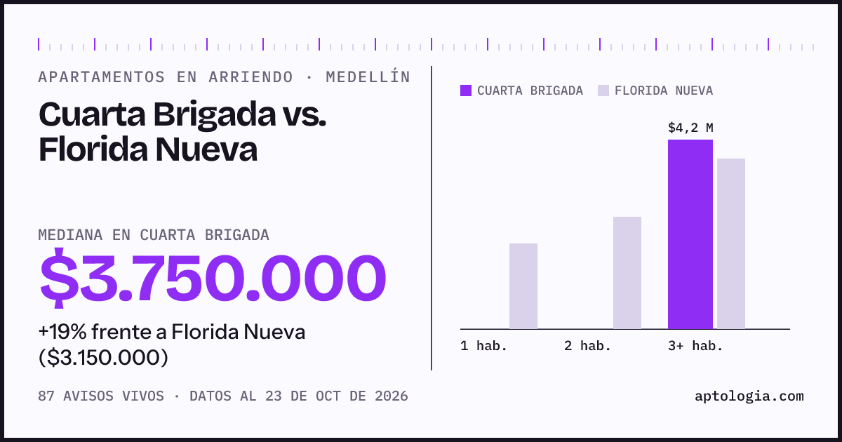 Apartamentos en arriendo en Cuarta Brigada contra Florida Nueva, Medellín: mediana $3.750.000 contra $3.150.000