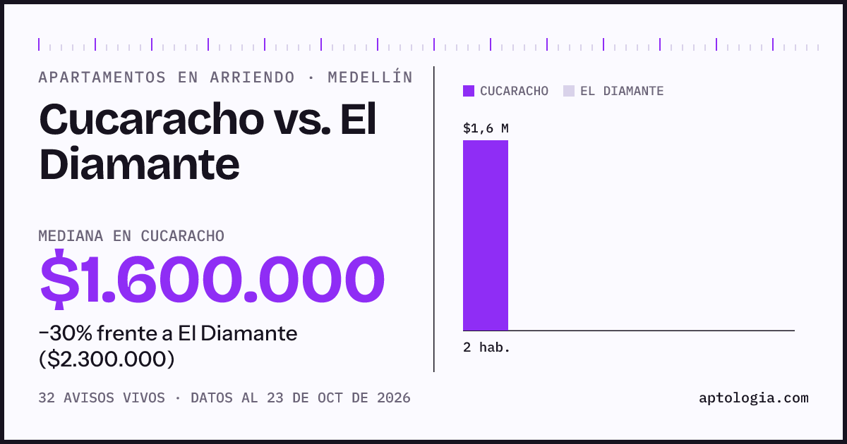 Apartamentos en arriendo en Cucaracho contra El Diamante, Medellín: mediana $1.600.000 contra $2.300.000