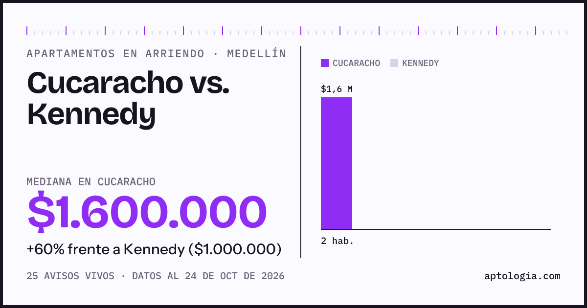 Apartamentos en arriendo en Cucaracho contra Kennedy, Medellín: mediana $1.600.000 contra $1.000.000