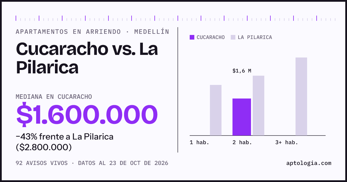 Apartamentos en arriendo en Cucaracho contra La Pilarica, Medellín: mediana $1.600.000 contra $2.800.000