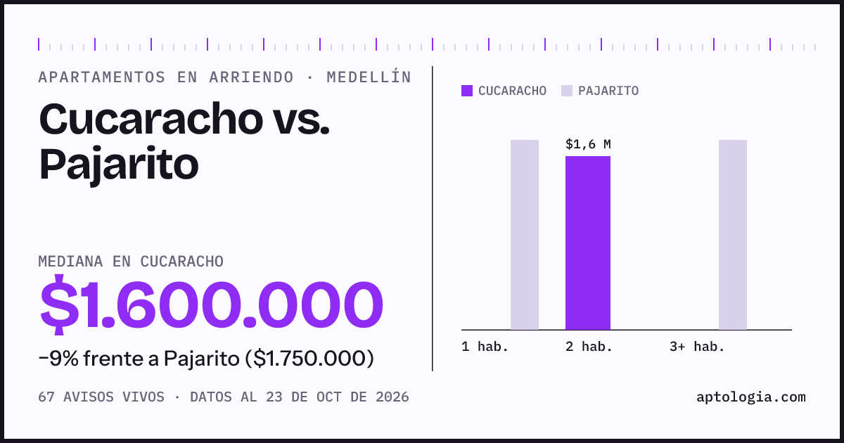 Apartamentos en arriendo en Cucaracho contra Pajarito, Medellín: mediana $1.600.000 contra $1.750.000