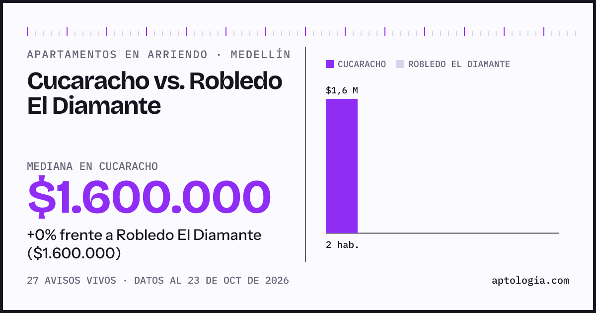 Apartamentos en arriendo en Cucaracho contra Robledo El Diamante, Medellín: mediana $1.600.000 contra $1.600.000
