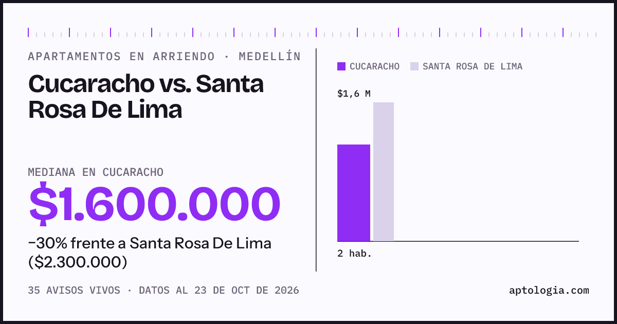Apartamentos en arriendo en Cucaracho contra Santa Rosa De Lima, Medellín: mediana $1.600.000 contra $2.300.000