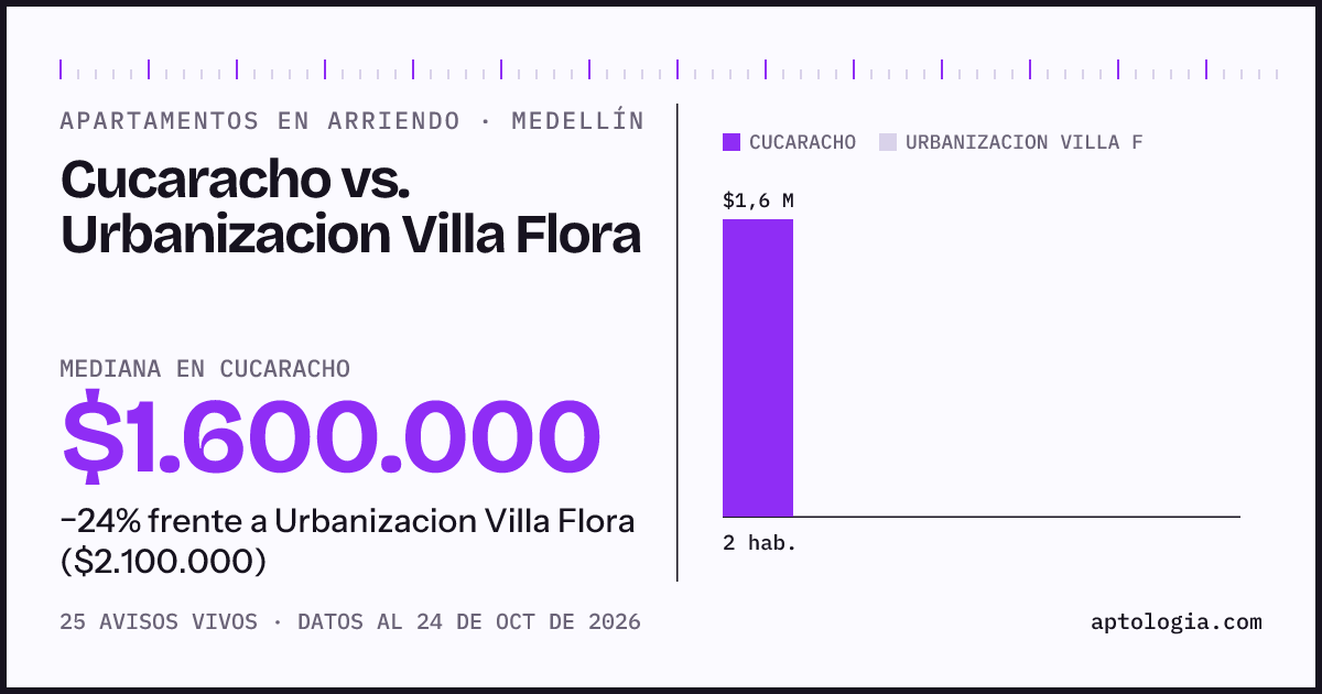 Apartamentos en arriendo en Cucaracho contra Urbanizacion Villa Flora, Medellín: mediana $1.600.000 contra $2.100.000
