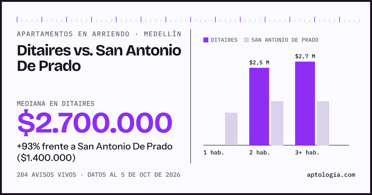 Apartamentos en arriendo en Ditaires contra San Antonio De Prado, Medellín: mediana $2.700.000 contra $1.400.000