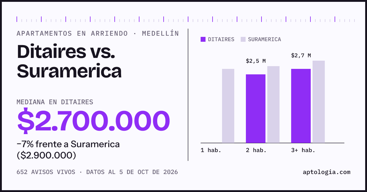 Apartamentos en arriendo en Ditaires contra Suramerica, Medellín: mediana $2.700.000 contra $2.900.000