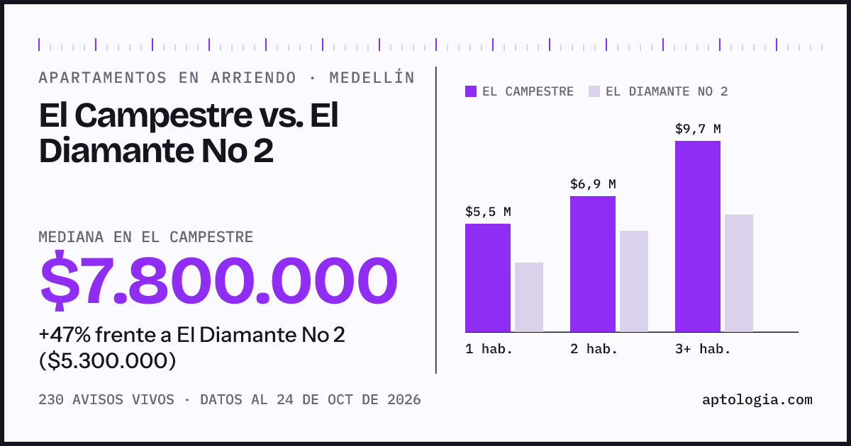 Apartamentos en arriendo en El Campestre contra El Diamante No 2, Medellín: mediana $7.500.000 contra $5.350.000