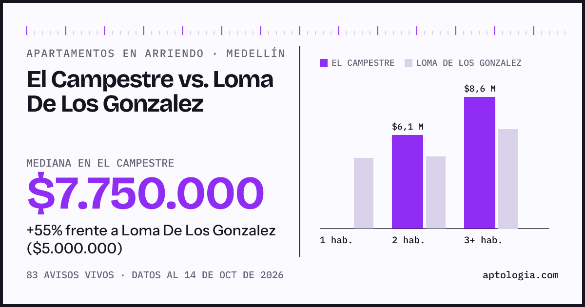 Apartamentos en arriendo en El Campestre contra Loma De Los Gonzalez, Medellín: mediana $7.750.000 contra $5.000.000