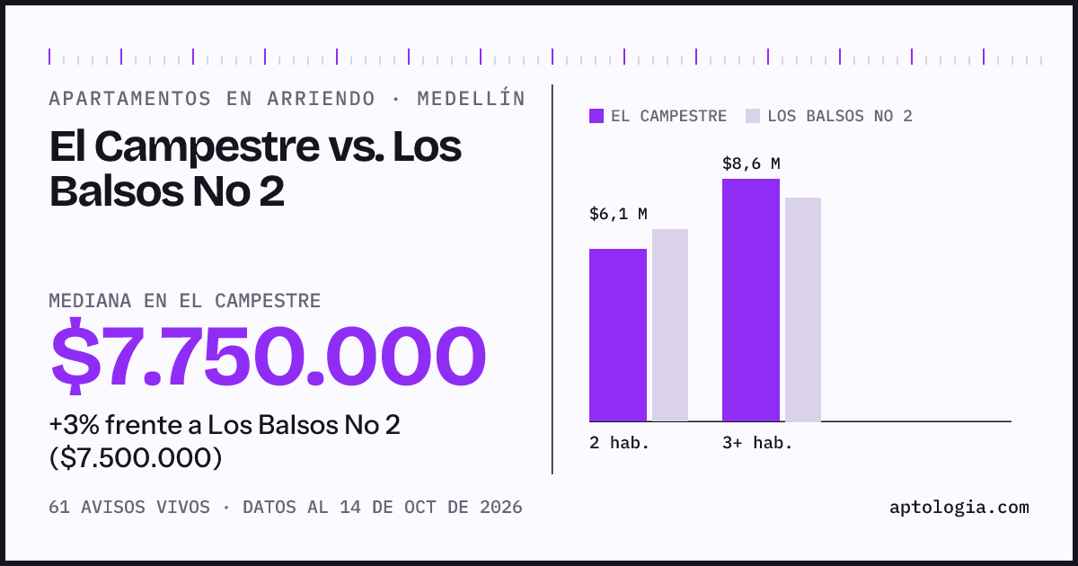 Apartamentos en arriendo en El Campestre contra Los Balsos No 2, Medellín: mediana $7.750.000 contra $7.500.000