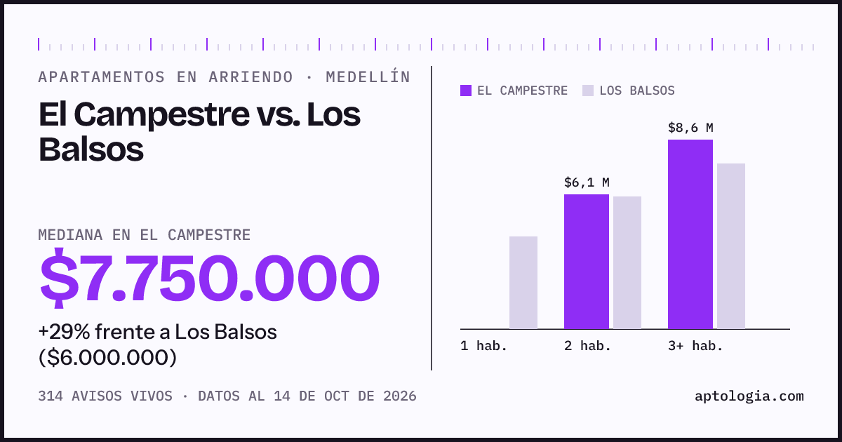 Apartamentos en arriendo en El Campestre contra Los Balsos, Medellín: mediana $7.750.000 contra $6.000.000