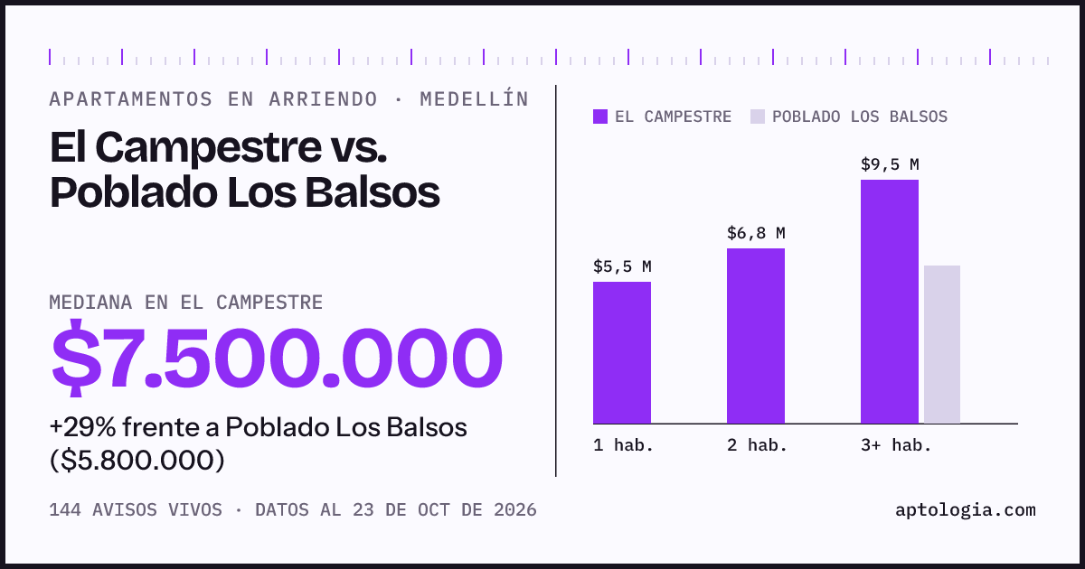 Apartamentos en arriendo en El Campestre contra Poblado Los Balsos, Medellín: mediana $7.500.000 contra $5.800.000