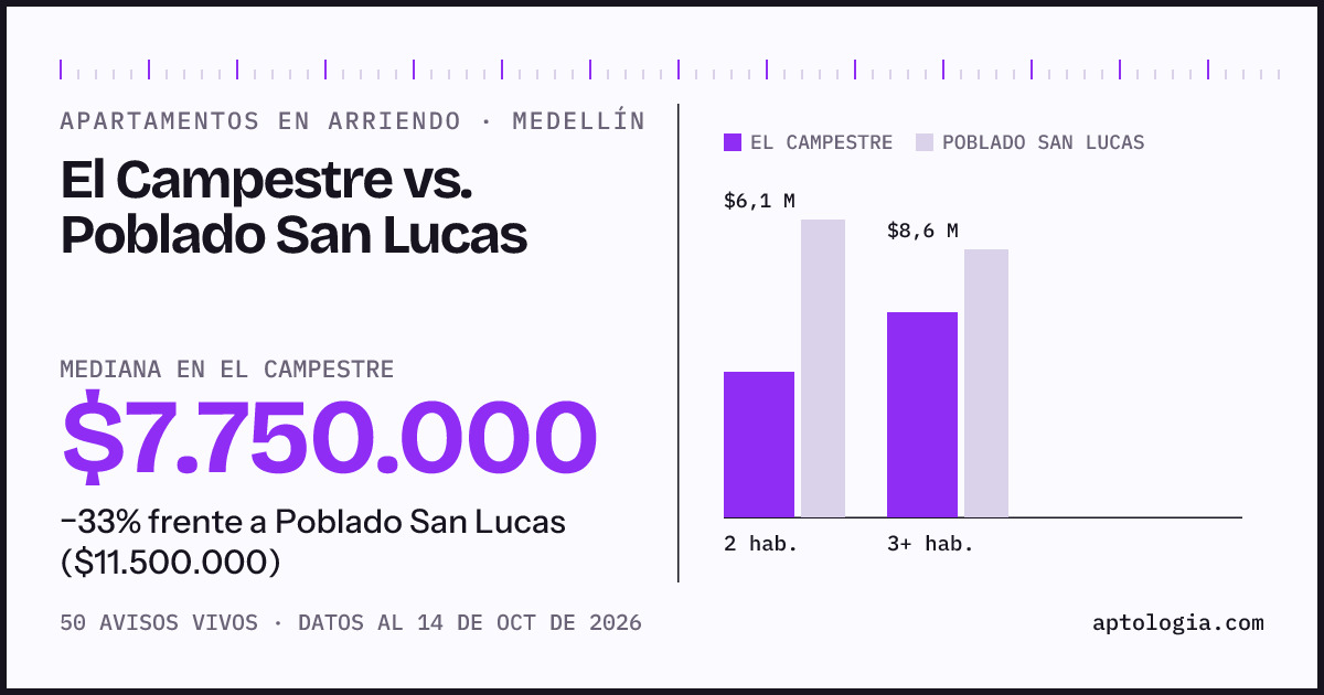 Apartamentos en arriendo en El Campestre contra Poblado San Lucas, Medellín: mediana $7.750.000 contra $11.500.000