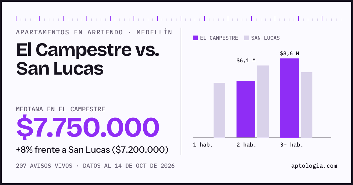 Apartamentos en arriendo en El Campestre contra San Lucas, Medellín: mediana $7.750.000 contra $7.200.000
