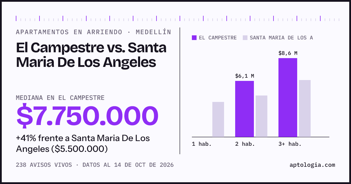 Apartamentos en arriendo en El Campestre contra Santa Maria De Los Angeles, Medellín: mediana $7.750.000 contra $5.500.000