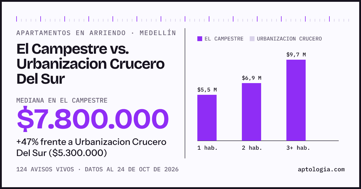Apartamentos en arriendo en El Campestre contra Urbanizacion Crucero Del Sur, Medellín: mediana $7.500.000 contra $5.300.000