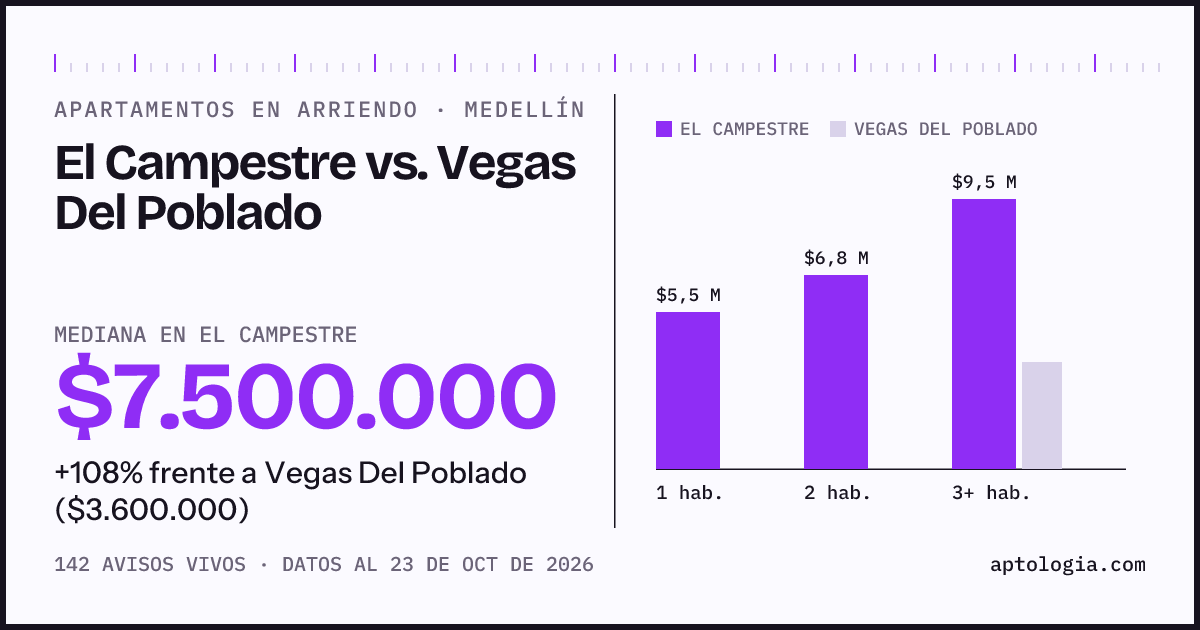 Apartamentos en arriendo en El Campestre contra Vegas Del Poblado, Medellín: mediana $7.500.000 contra $3.600.000
