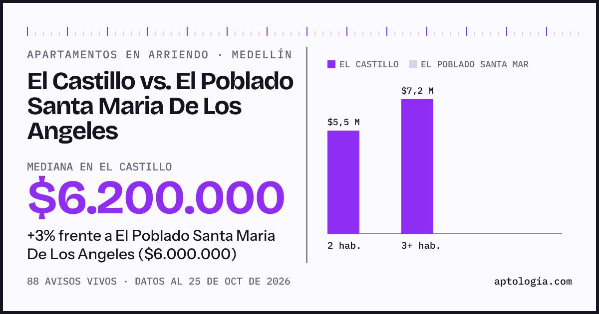 Apartamentos en arriendo en El Castillo contra El Poblado Santa Maria De Los Angeles, Medellín: mediana $6.200.000 contra $6.000.000