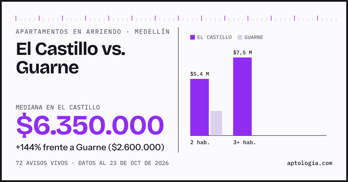 Apartamentos en arriendo en El Castillo contra Guarne, Medellín: mediana $6.350.000 contra $2.600.000