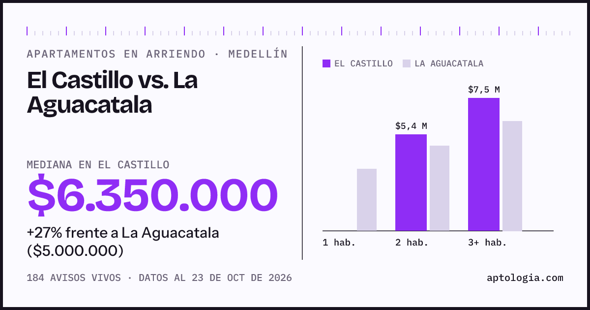 Apartamentos en arriendo en El Castillo contra La Aguacatala, Medellín: mediana $6.350.000 contra $5.000.000