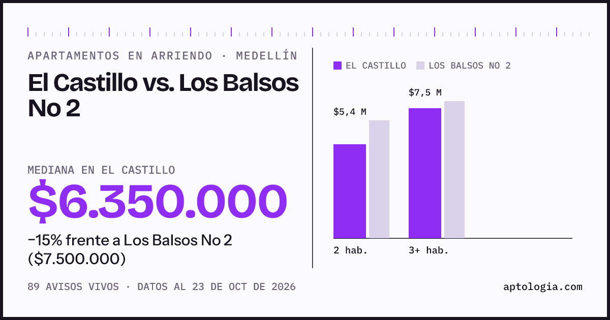 Apartamentos en arriendo en El Castillo contra Los Balsos No 2, Medellín: mediana $6.350.000 contra $7.500.000
