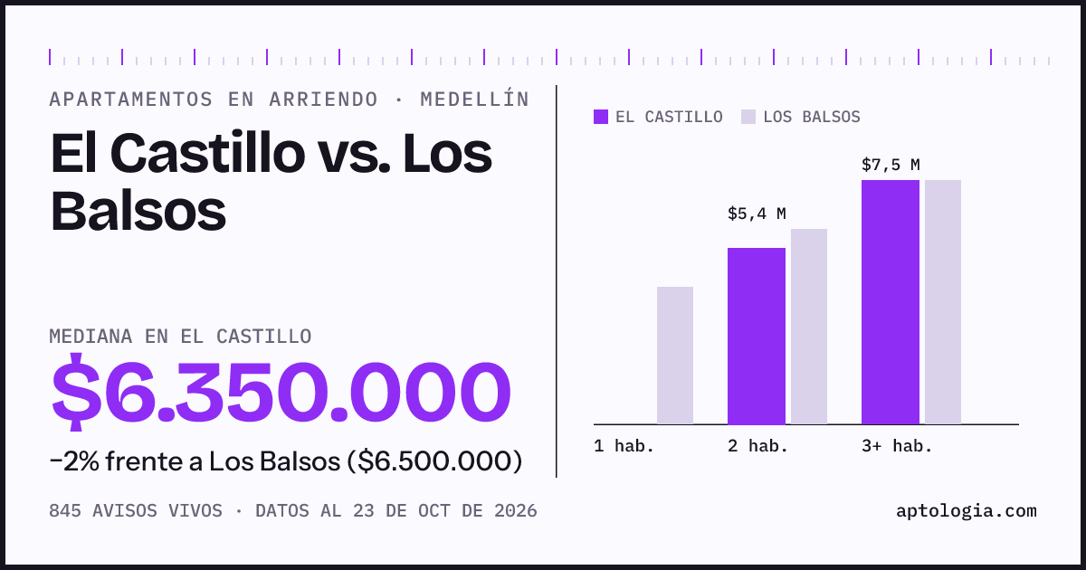 Apartamentos en arriendo en El Castillo contra Los Balsos, Medellín: mediana $6.350.000 contra $6.500.000