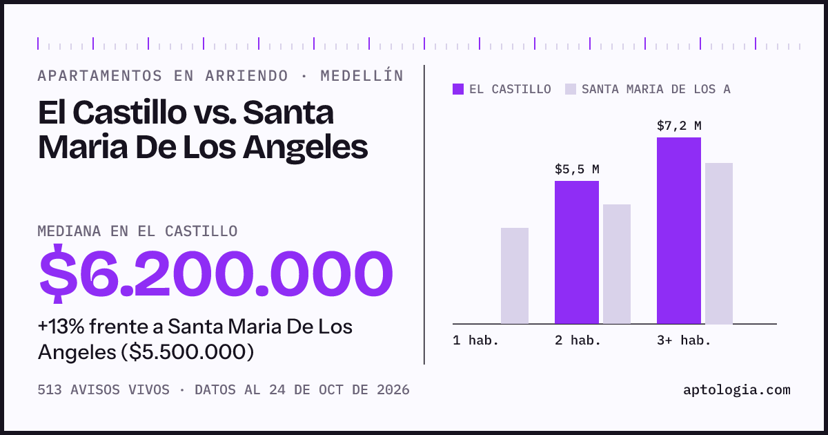 Apartamentos en arriendo en El Castillo contra Santa Maria De Los Angeles, Medellín: mediana $6.350.000 contra $5.500.000