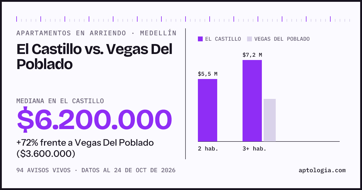 Apartamentos en arriendo en El Castillo contra Vegas Del Poblado, Medellín: mediana $6.350.000 contra $3.600.000