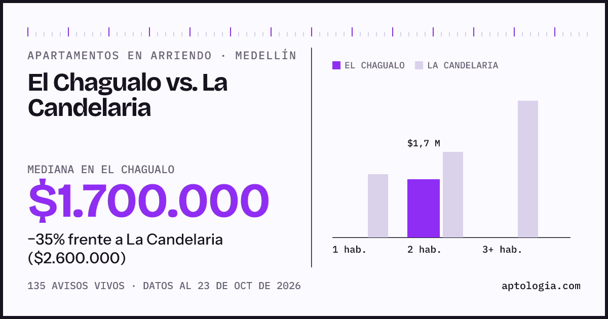 Apartamentos en arriendo en El Chagualo contra La Candelaria, Medellín: mediana $1.690.000 contra $2.300.000