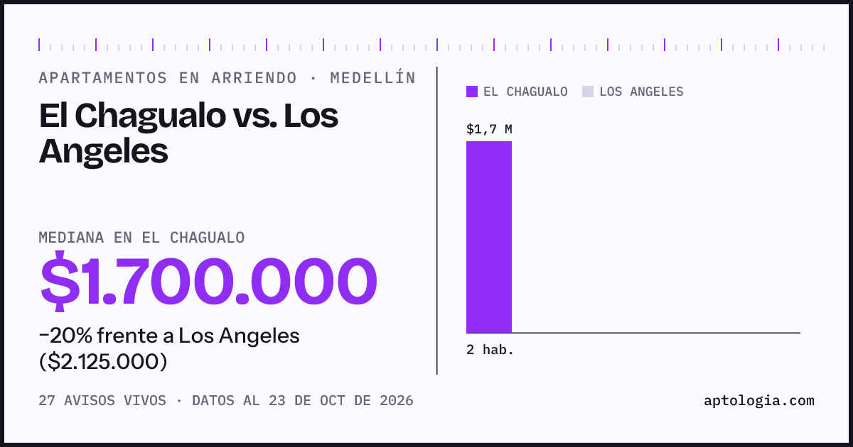 Apartamentos en arriendo en El Chagualo contra Los Angeles, Medellín: mediana $1.700.000 contra $2.125.000
