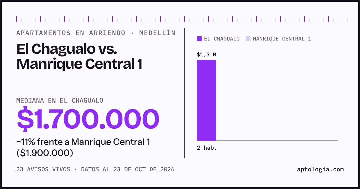Apartamentos en arriendo en El Chagualo contra Manrique Central 1, Medellín: mediana $1.700.000 contra $1.900.000