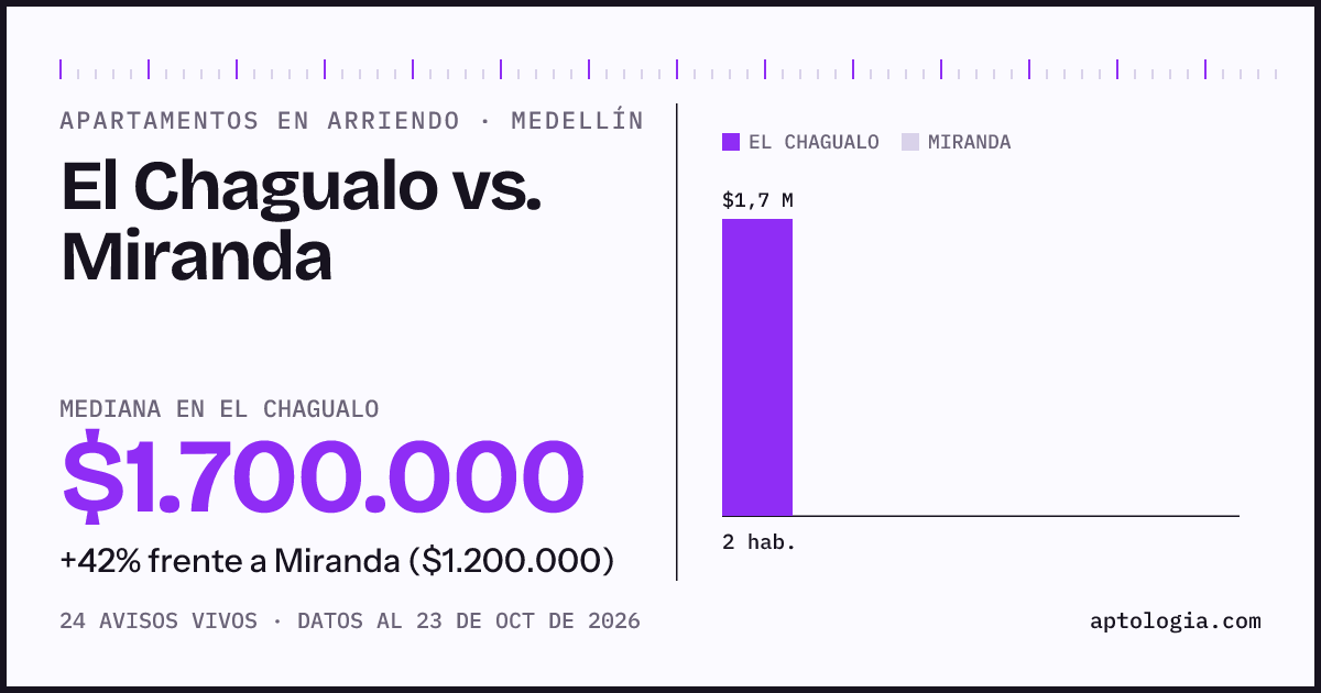 Apartamentos en arriendo en El Chagualo contra Miranda, Medellín: mediana $1.690.000 contra $1.200.000