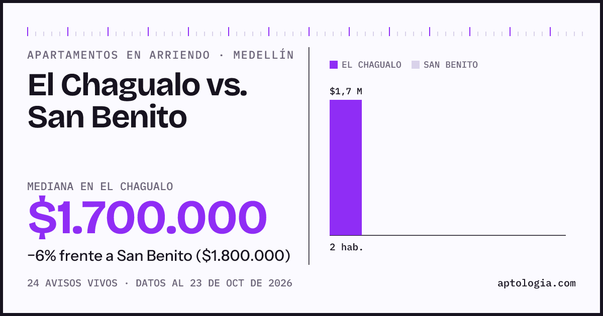 Apartamentos en arriendo en El Chagualo contra San Benito, Medellín: mediana $1.700.000 contra $1.800.000