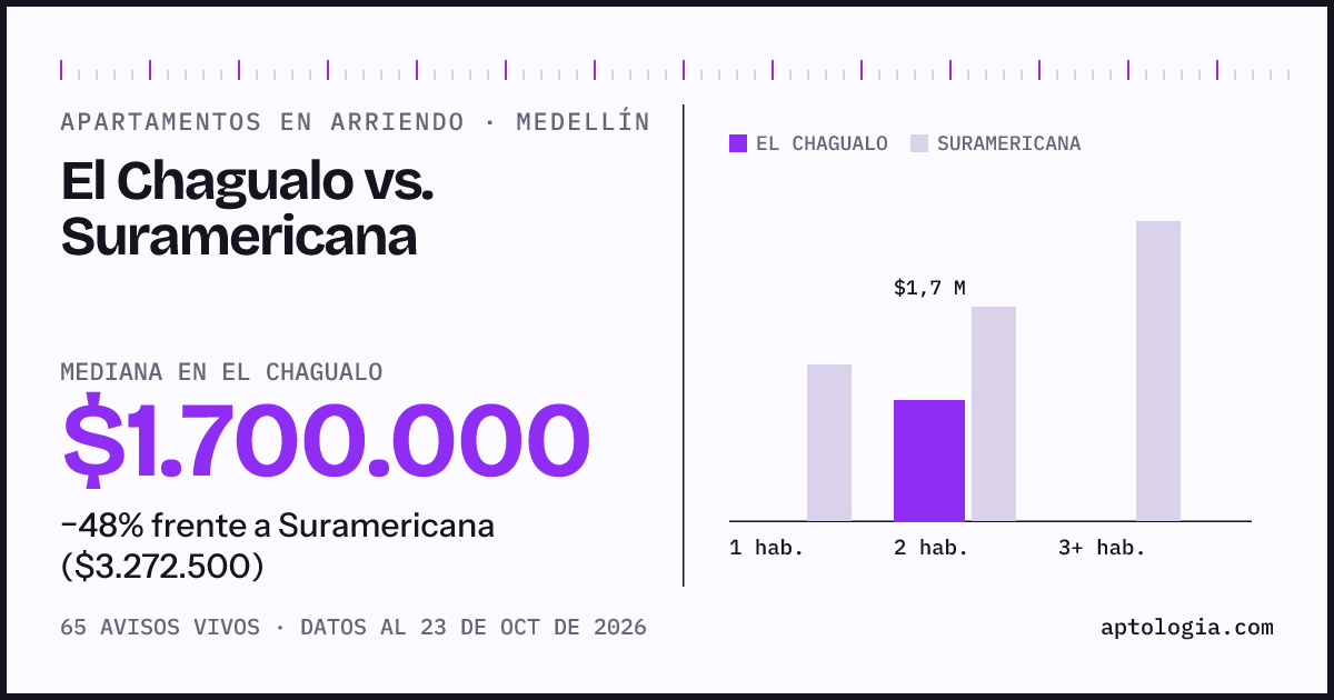 Apartamentos en arriendo en El Chagualo contra Suramericana, Medellín: mediana $1.700.000 contra $3.272.500