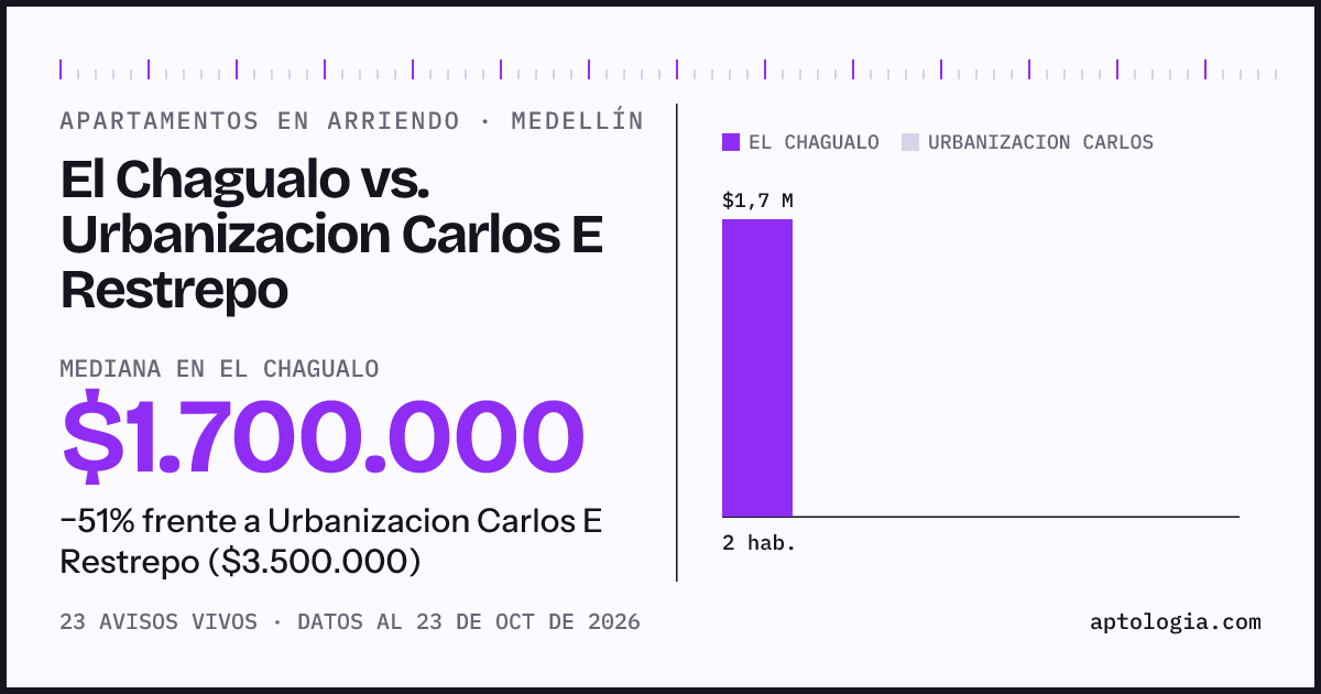 Apartamentos en arriendo en El Chagualo contra Urbanizacion Carlos E Restrepo, Medellín: mediana $1.700.000 contra $3.500.000