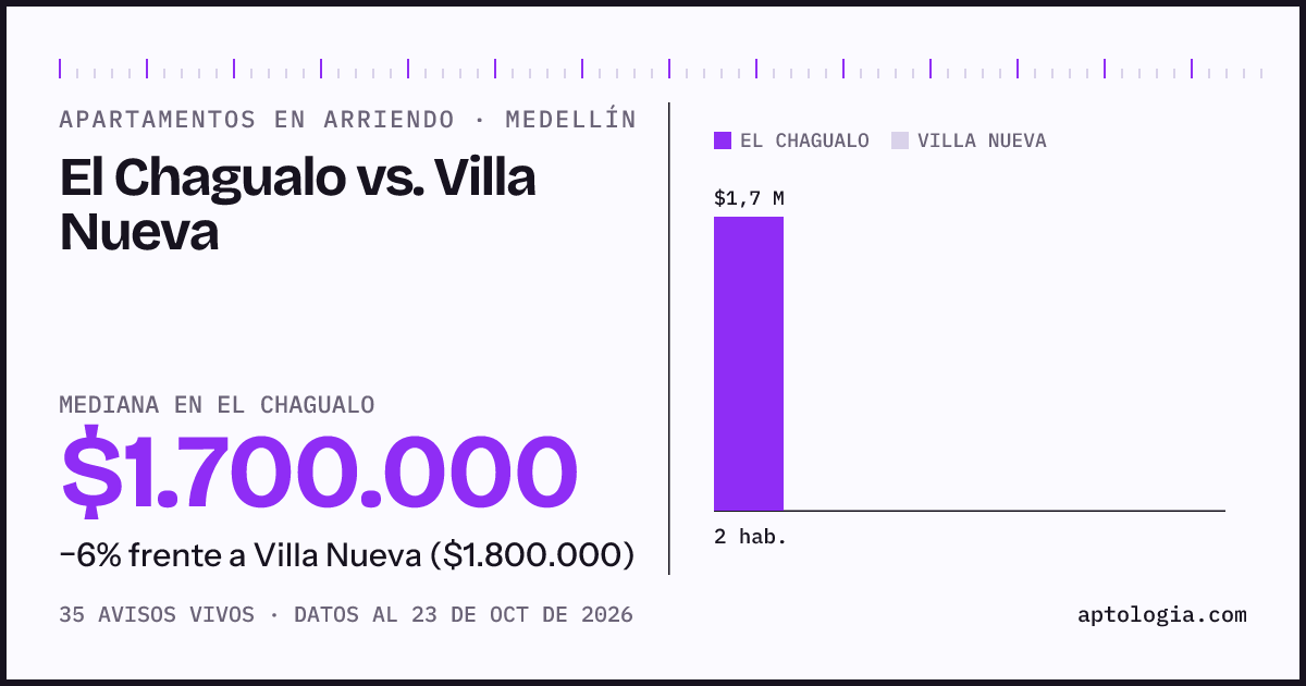 Apartamentos en arriendo en El Chagualo contra Villa Nueva, Medellín: mediana $1.690.000 contra $1.747.000