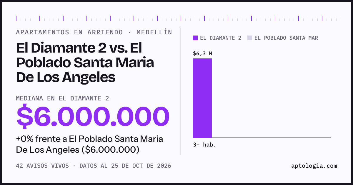 Apartamentos en arriendo en El Diamante 2 contra El Poblado Santa Maria De Los Angeles, Medellín: mediana $6.000.000 contra $6.000.000