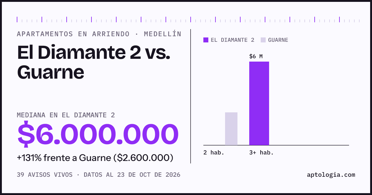 Apartamentos en arriendo en El Diamante 2 contra Guarne, Medellín: mediana $6.000.000 contra $2.600.000