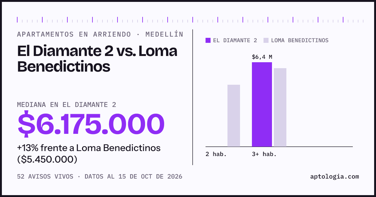 Apartamentos en arriendo en El Diamante 2 contra Loma Benedictinos, Medellín: mediana $6.175.000 contra $5.450.000