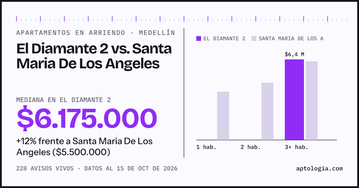 Apartamentos en arriendo en El Diamante 2 contra Santa Maria De Los Angeles, Medellín: mediana $5.500.000 contra $5.500.000