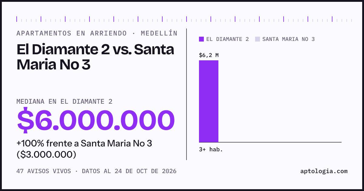 Apartamentos en arriendo en El Diamante 2 contra Santa Maria No 3, Medellín: mediana $6.000.000 contra $3.000.000