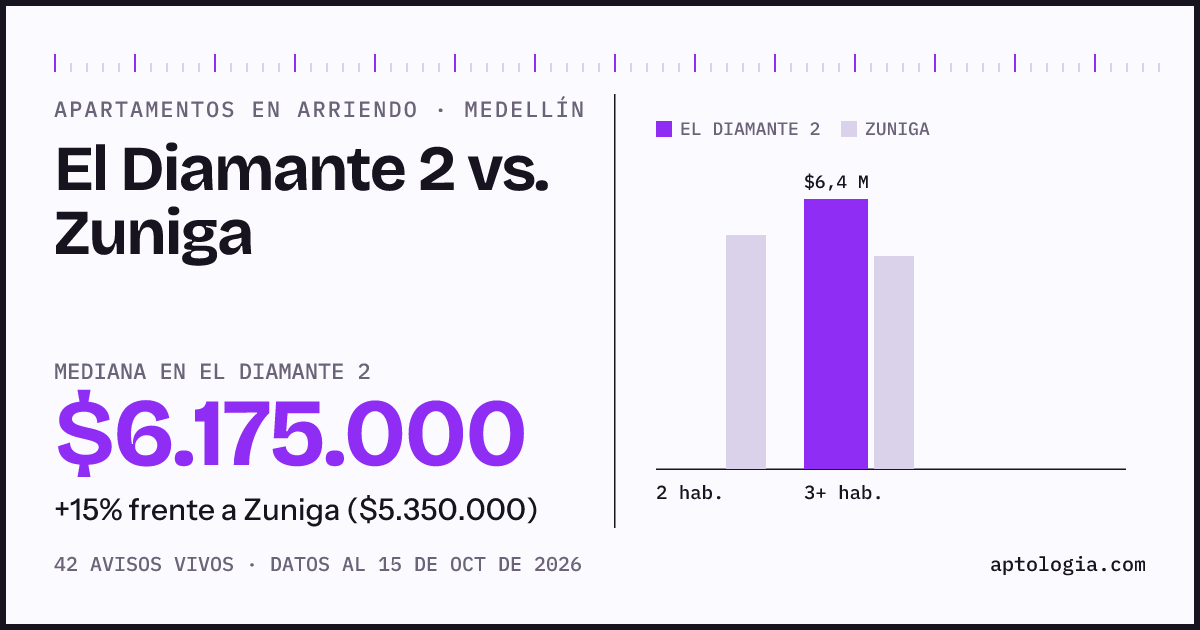 Apartamentos en arriendo en El Diamante 2 contra Zuniga, Medellín: mediana $6.175.000 contra $5.350.000