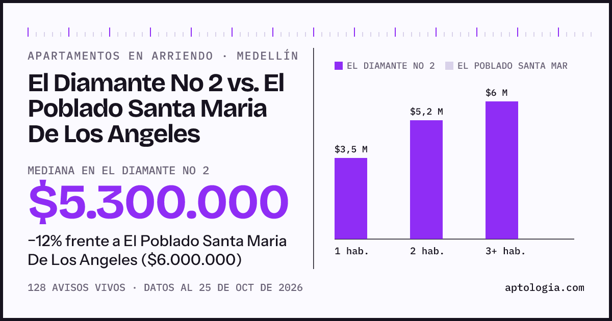Apartamentos en arriendo en El Diamante No 2 contra El Poblado Santa Maria De Los Angeles, Medellín: mediana $5.300.000 contra $6.000.000