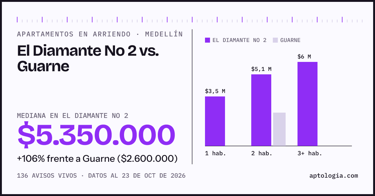 Apartamentos en arriendo en El Diamante No 2 contra Guarne, Medellín: mediana $5.350.000 contra $2.600.000