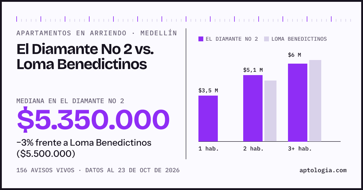 Apartamentos en arriendo en El Diamante No 2 contra Loma Benedictinos, Medellín: mediana $5.350.000 contra $5.500.000